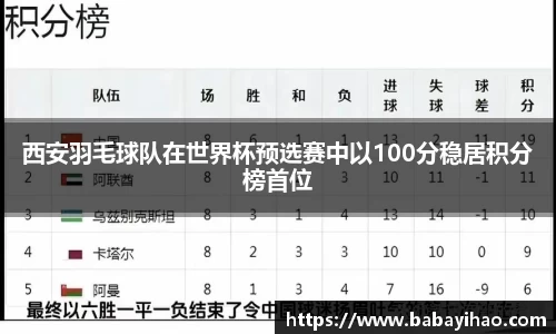 西安羽毛球队在世界杯预选赛中以100分稳居积分榜首位